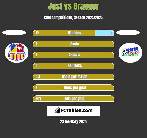 Just vs Gragger h2h player stats