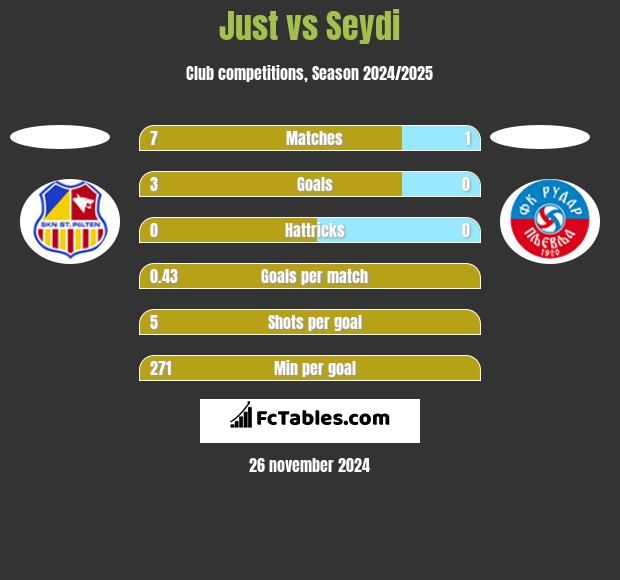 Just vs Seydi h2h player stats