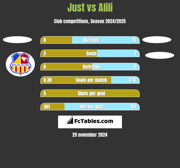 Just vs Alili h2h player stats