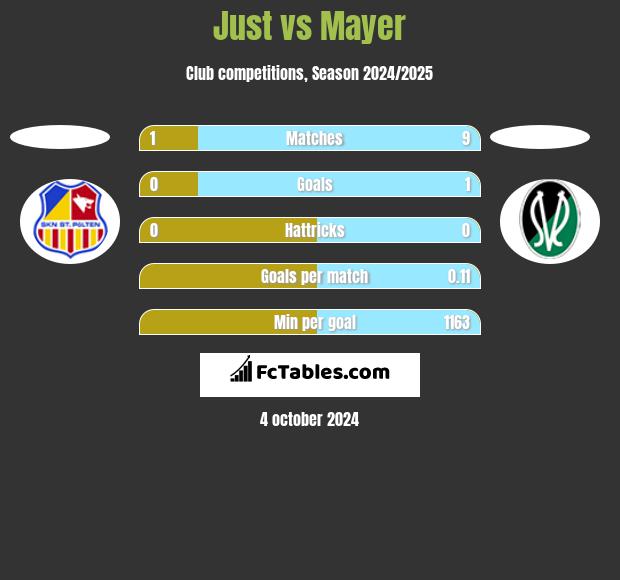 Just vs Mayer h2h player stats