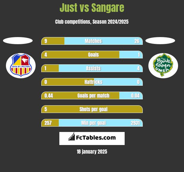 Just vs Sangare h2h player stats