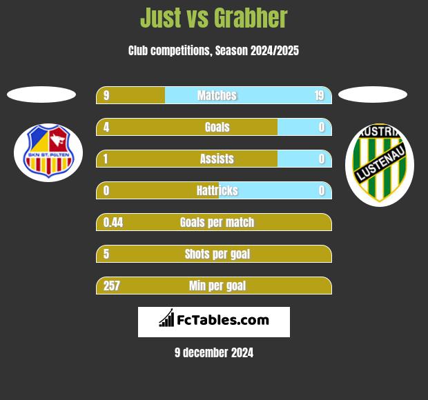 Just vs Grabher h2h player stats