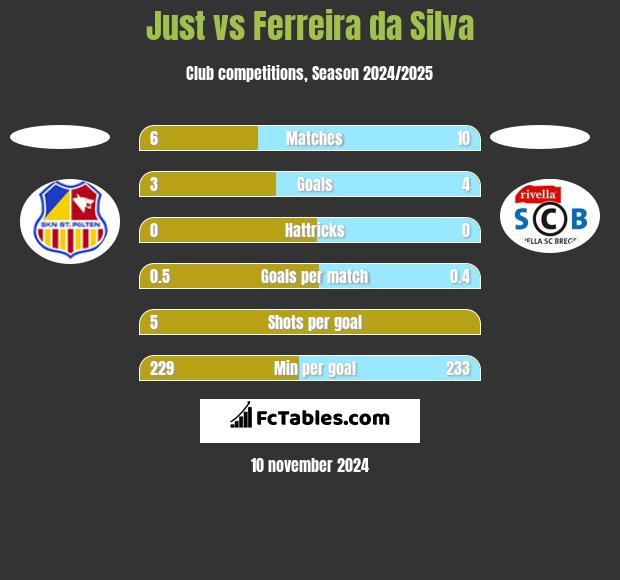 Just vs Ferreira da Silva h2h player stats