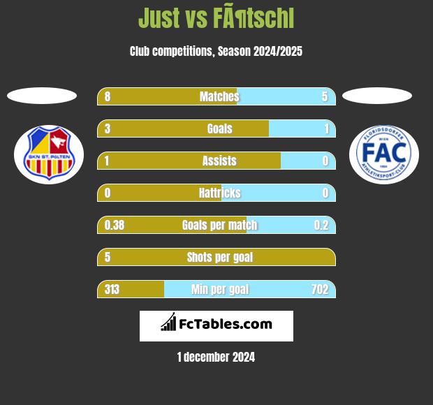 Just vs FÃ¶tschl h2h player stats