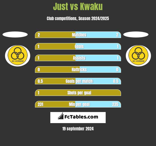 Just vs Kwaku h2h player stats