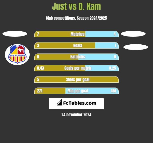 Just vs D. Kam h2h player stats