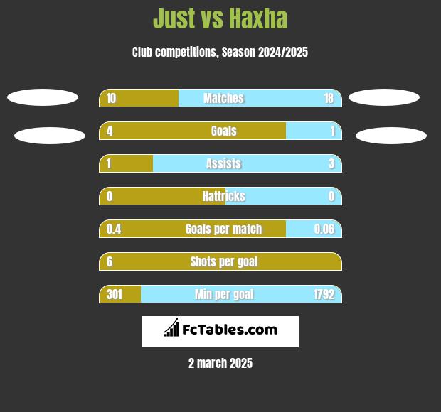 Just vs Haxha h2h player stats