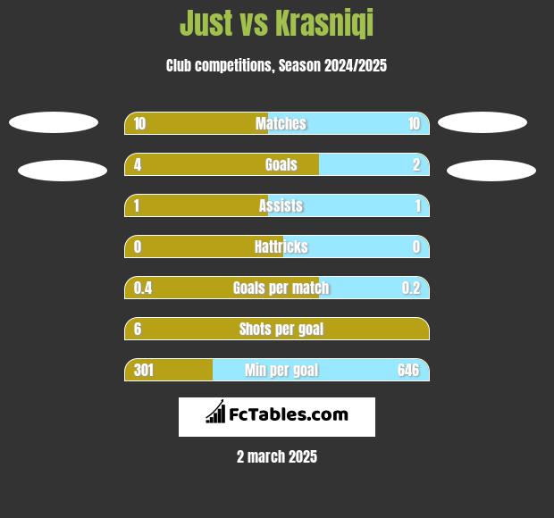 Just vs Krasniqi h2h player stats