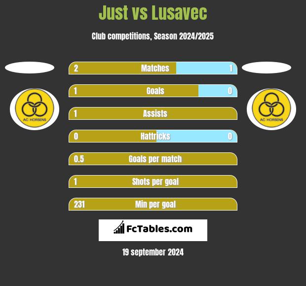 Just vs Lusavec h2h player stats