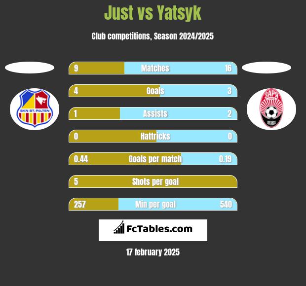 Just vs Yatsyk h2h player stats