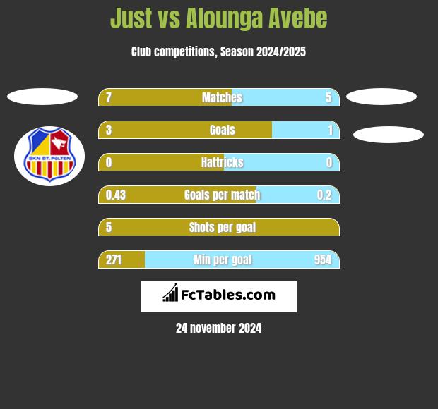 Just vs Alounga Avebe h2h player stats