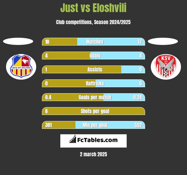 Just vs Eloshvili h2h player stats