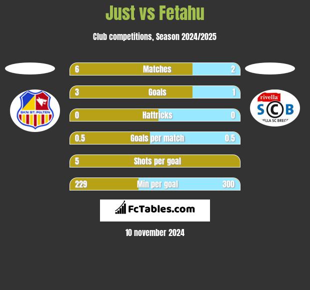 Just vs Fetahu h2h player stats