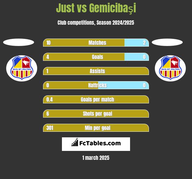 Just vs Gemicibaşi h2h player stats