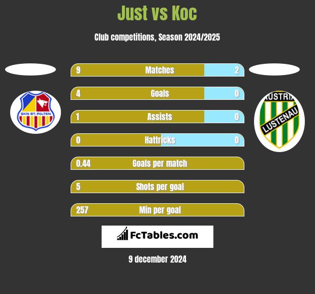 Just vs Koc h2h player stats