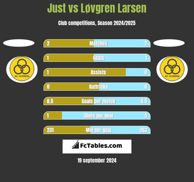 Just vs Løvgren Larsen h2h player stats