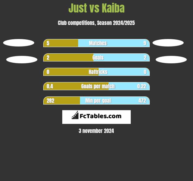 Just vs Kaiba h2h player stats