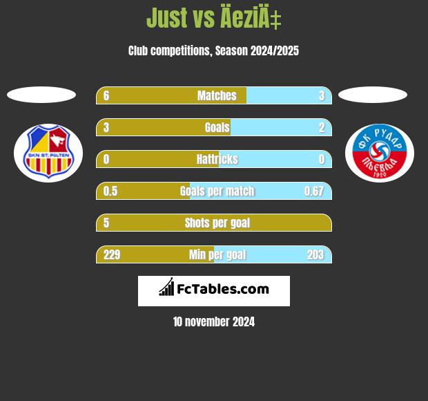 Just vs ÄeziÄ‡ h2h player stats