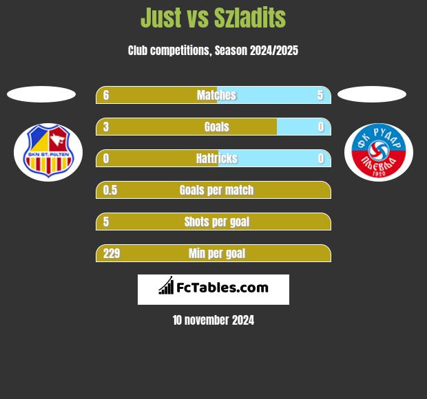 Just vs Szladits h2h player stats