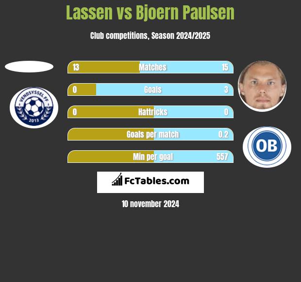 Lassen vs Bjoern Paulsen h2h player stats