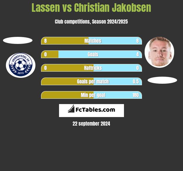 Lassen vs Christian Jakobsen h2h player stats