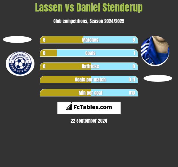 Lassen vs Daniel Stenderup h2h player stats