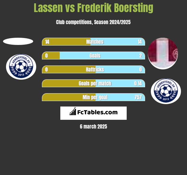 Lassen vs Frederik Boersting h2h player stats