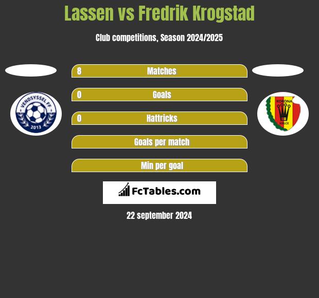 Lassen vs Fredrik Krogstad h2h player stats