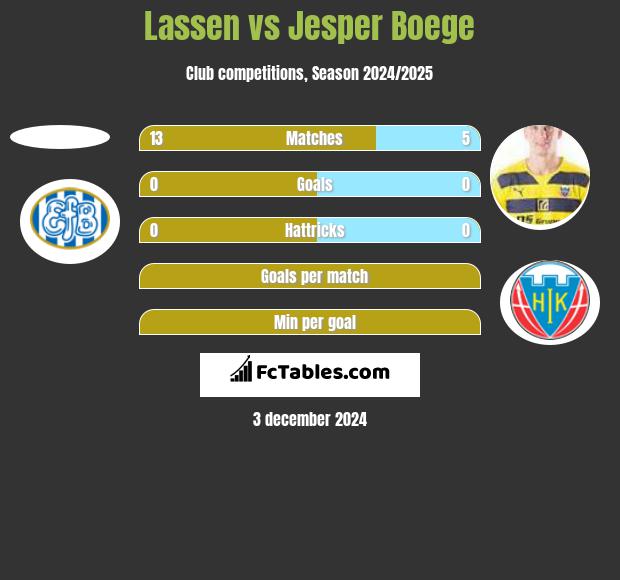 Lassen vs Jesper Boege h2h player stats