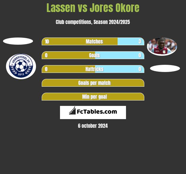 Lassen vs Jores Okore h2h player stats