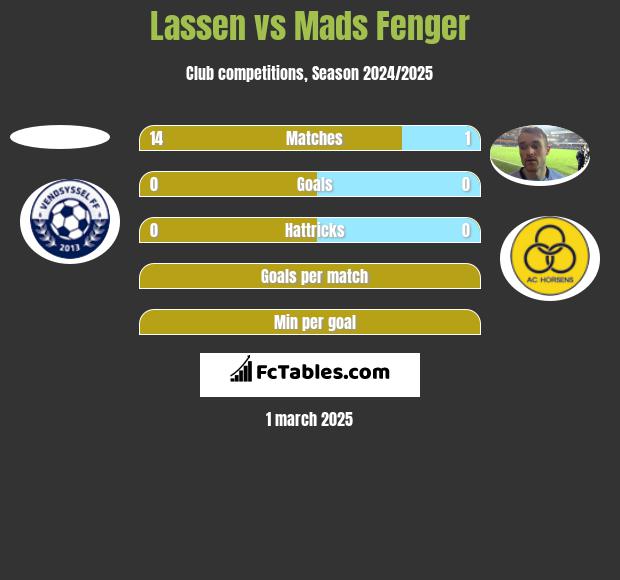 Lassen vs Mads Fenger h2h player stats