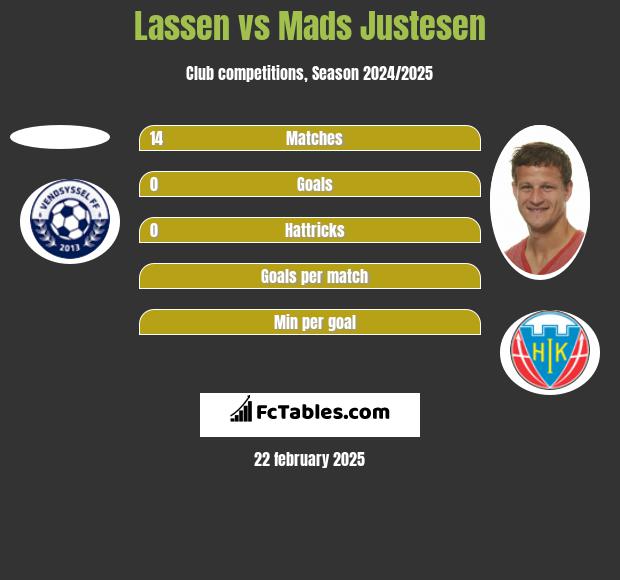 Lassen vs Mads Justesen h2h player stats