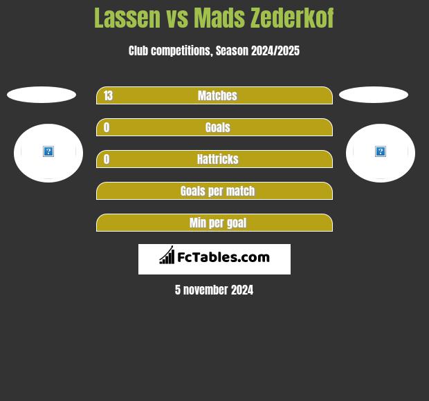 Lassen vs Mads Zederkof h2h player stats