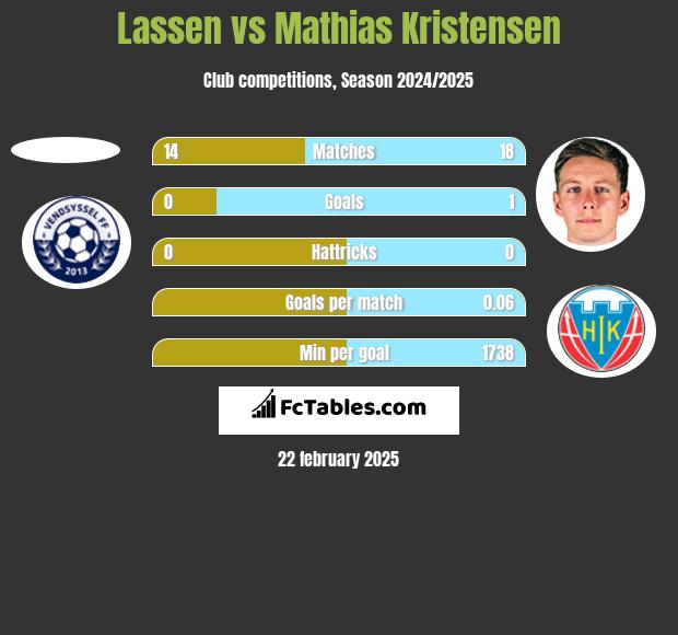 Lassen vs Mathias Kristensen h2h player stats