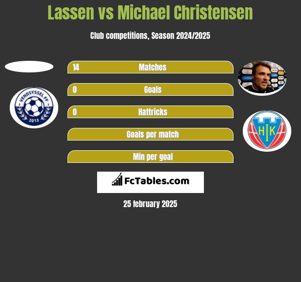 Lassen vs Michael Christensen h2h player stats