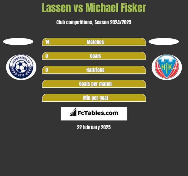 Lassen vs Michael Fisker h2h player stats