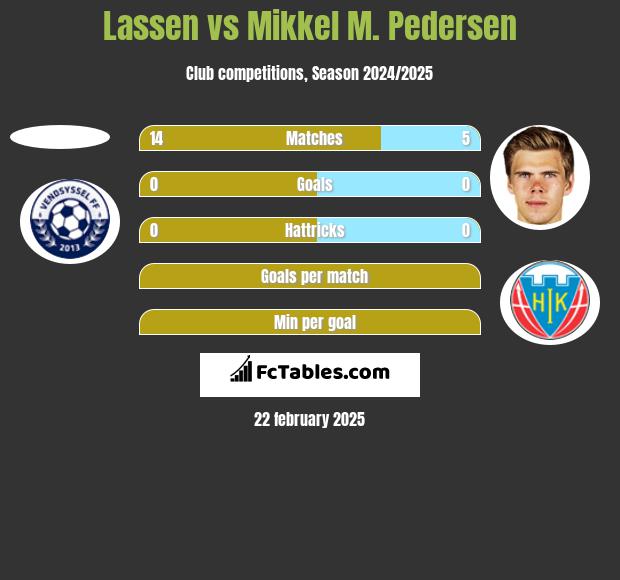 Lassen vs Mikkel M. Pedersen h2h player stats