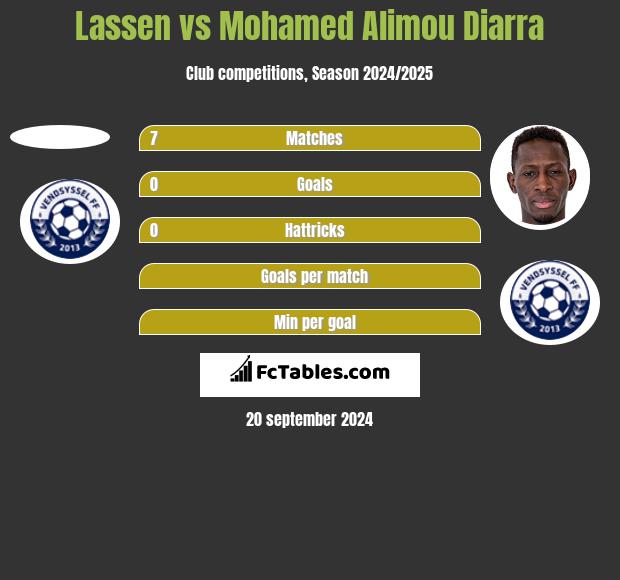 Lassen vs Mohamed Alimou Diarra h2h player stats