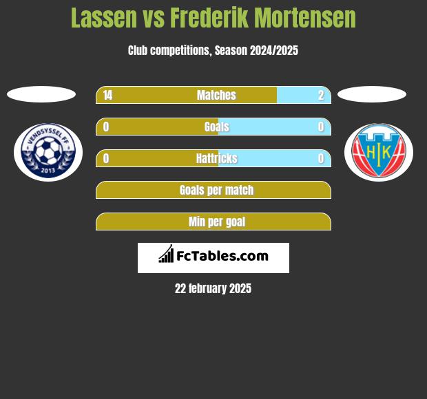 Lassen vs Frederik Mortensen h2h player stats