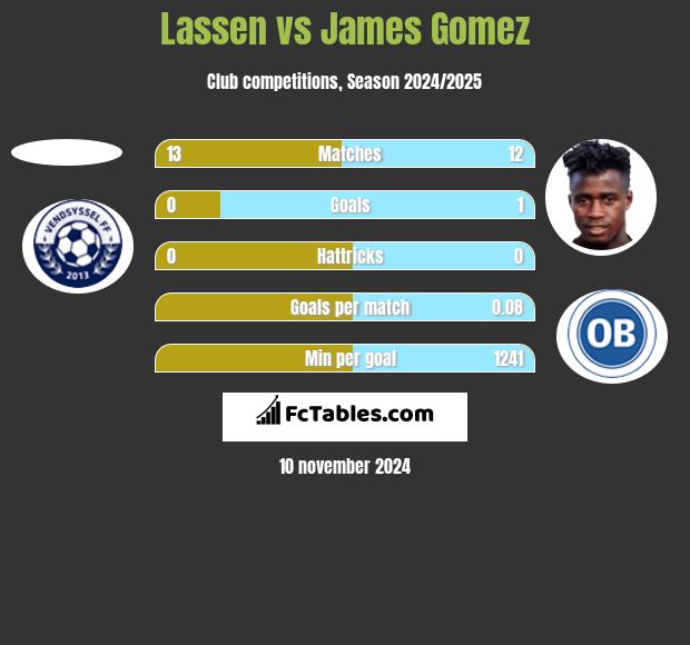 Lassen vs James Gomez h2h player stats