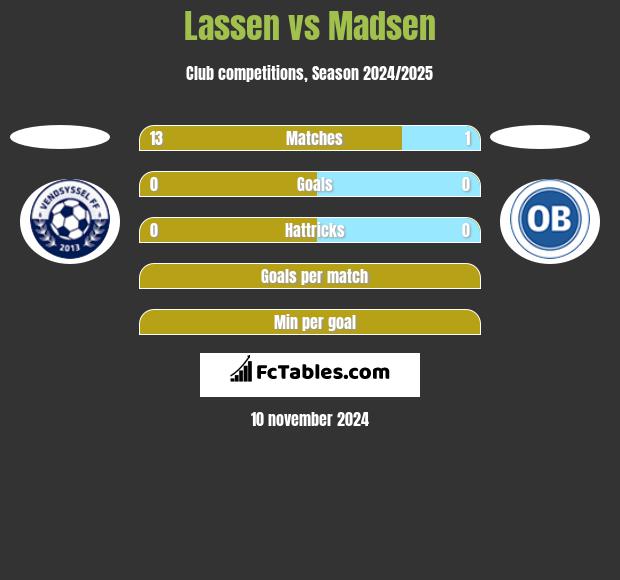 Lassen vs Madsen h2h player stats