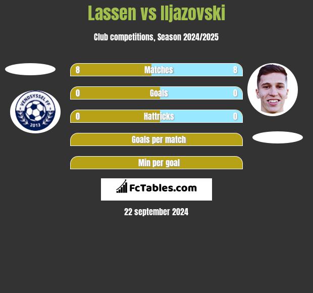 Lassen vs Iljazovski h2h player stats