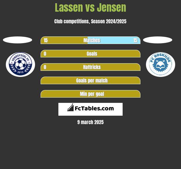 Lassen vs Jensen h2h player stats