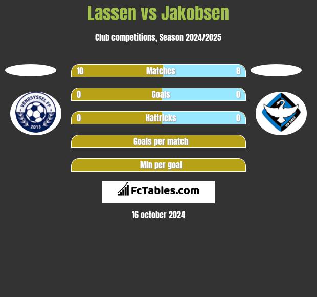 Lassen vs Jakobsen h2h player stats