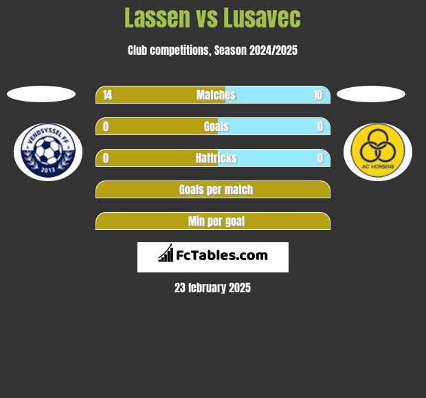 Lassen vs Lusavec h2h player stats