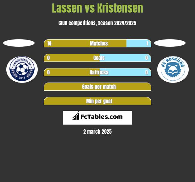 Lassen vs Kristensen h2h player stats