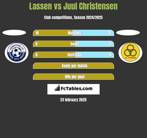 Lassen vs Juul Christensen h2h player stats