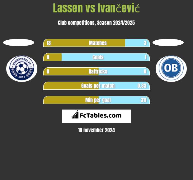 Lassen vs Ivančević h2h player stats