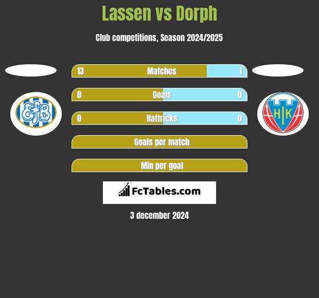 Lassen vs Dorph h2h player stats