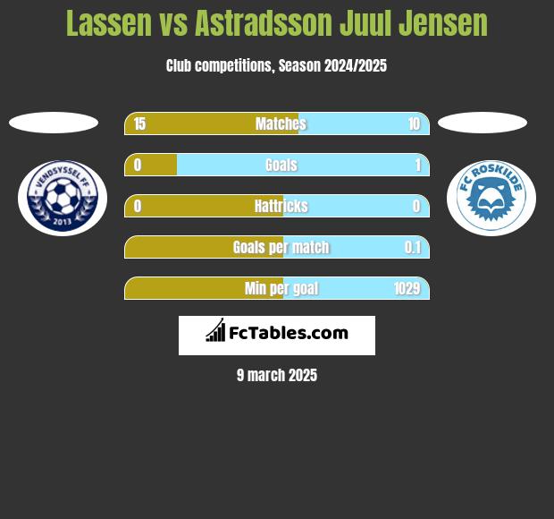 Lassen vs Astradsson Juul Jensen h2h player stats